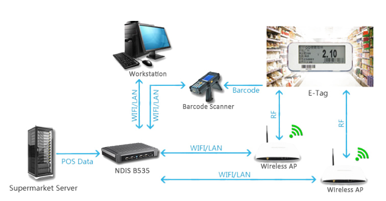 ESLS_flow (CWC): Latest IOT Solutions in Retail Industry  
