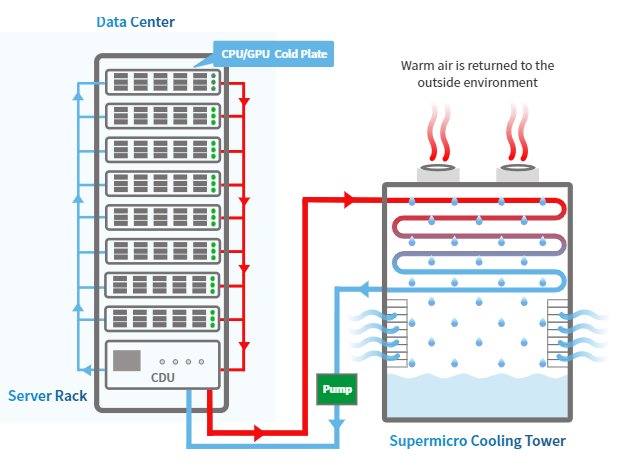 Direct-chip (CWC): Supermicro Liquid Cooling Revolutionize Thermal Management: Elevated Efficiency, Optimal Performance Direct-chip (CWC): Supermicro Liquid Cooling Revolutionize Thermal Management: Elevated Efficiency, Optimal Performance