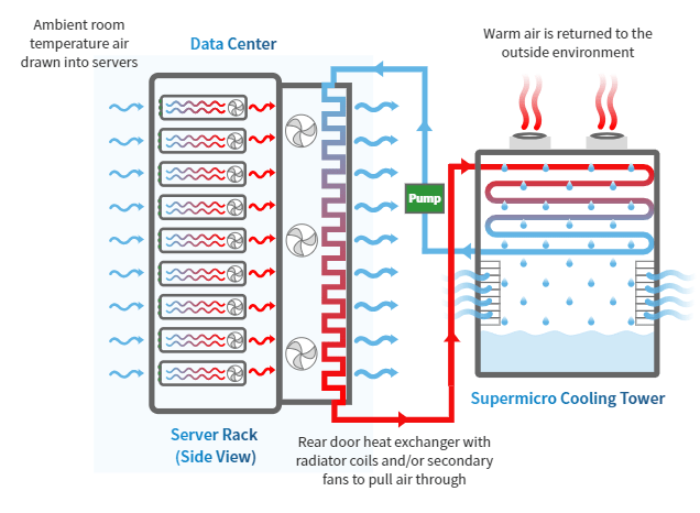 Rear-door-heat-exchanger (CWC): Supermicro Liquid Cooling Revolutionize Thermal Management: Elevated Efficiency, Optimal Performance Rear-door-heat-exchanger (CWC): Supermicro Liquid Cooling Revolutionize Thermal Management: Elevated Efficiency, Optimal Performance
