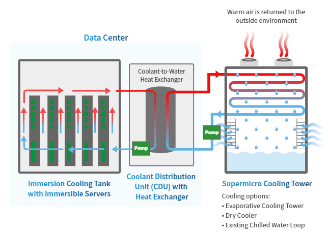 immersion-cooling (CWC): Supermicro Liquid Cooling Revolutionize Thermal Management: Elevated Efficiency, Optimal Performance immersion-cooling (CWC): Supermicro Liquid Cooling Revolutionize Thermal Management: Elevated Efficiency, Optimal Performance